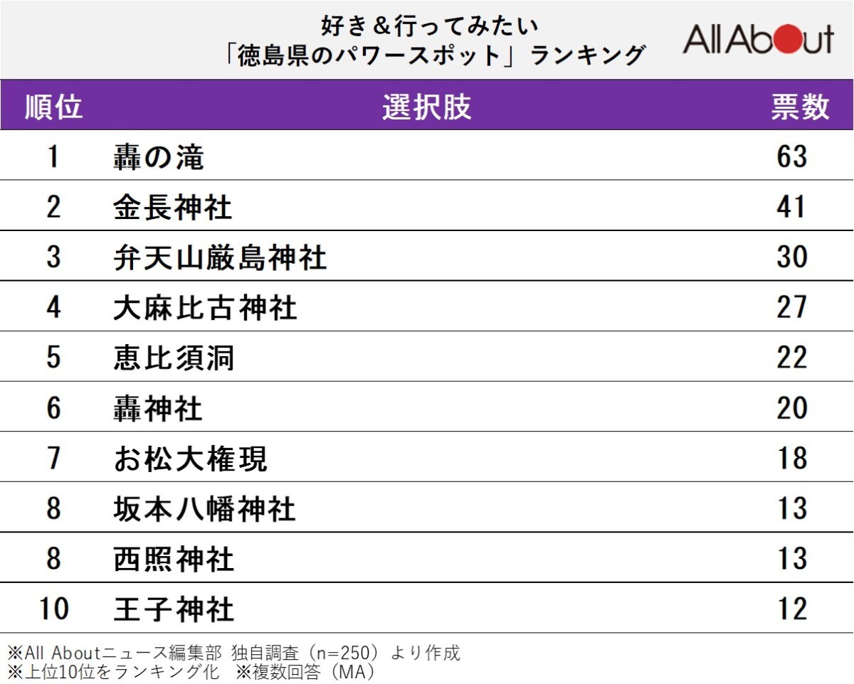 好き＆行ってみたい「徳島県のパワースポット」ランキング