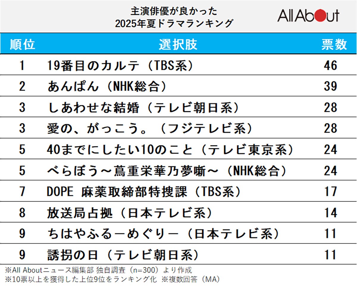 主演俳優が良かった2025年夏ドラマランキング