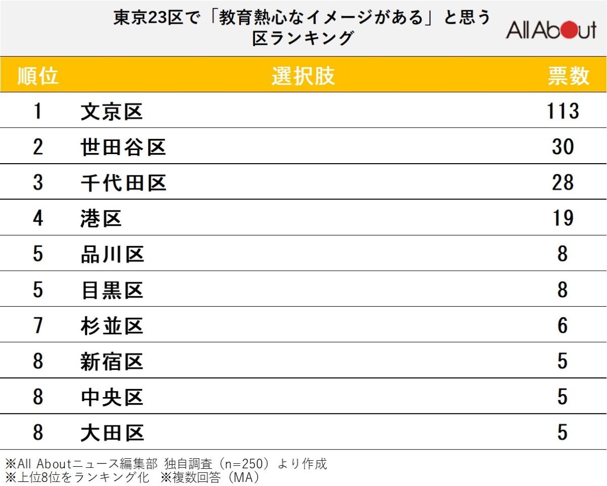 東京23区で「教育熱心なイメージがあると思う区」ランキング
