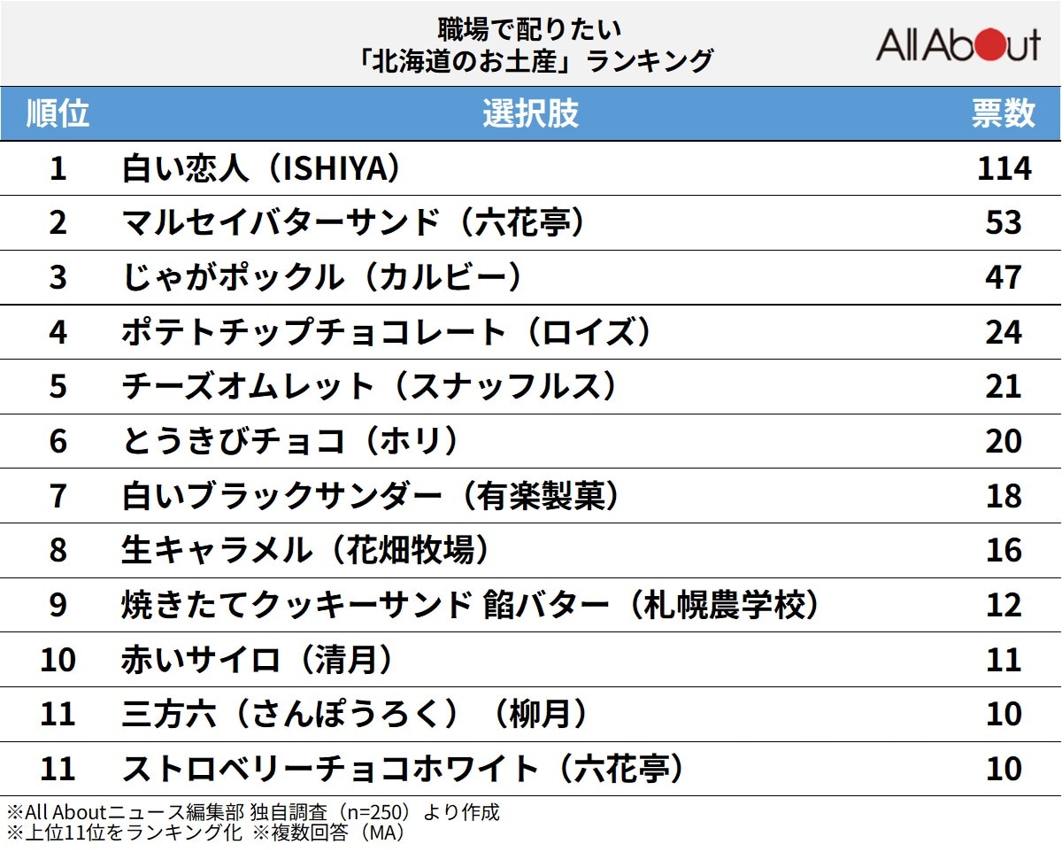 職場で配りたい「北海道のお土産」ランキングの画像