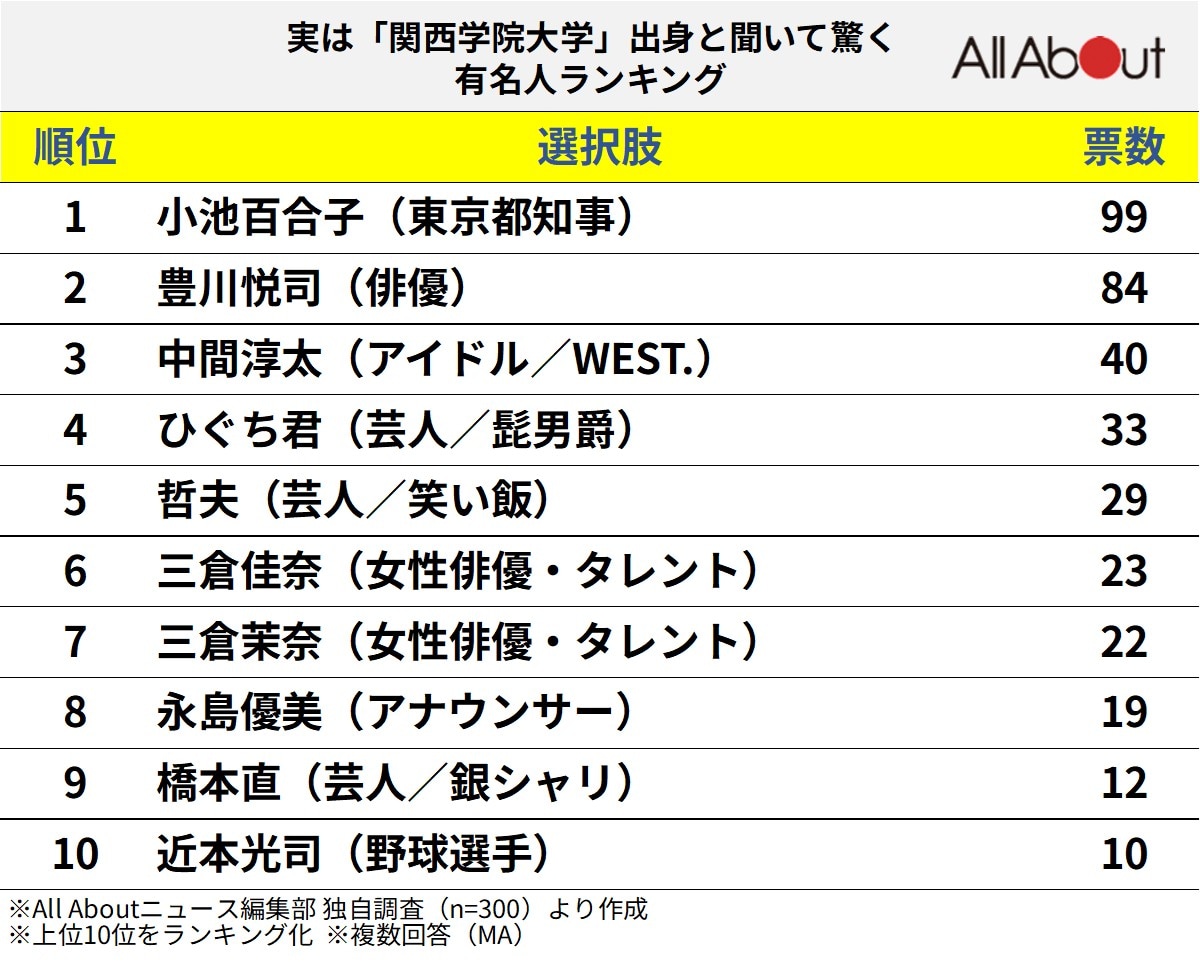実は「関西学院大学」出身と聞いて驚く有名人ランキング