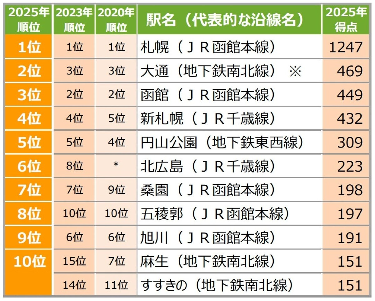 住みたい街（駅）ランキング 北海道版