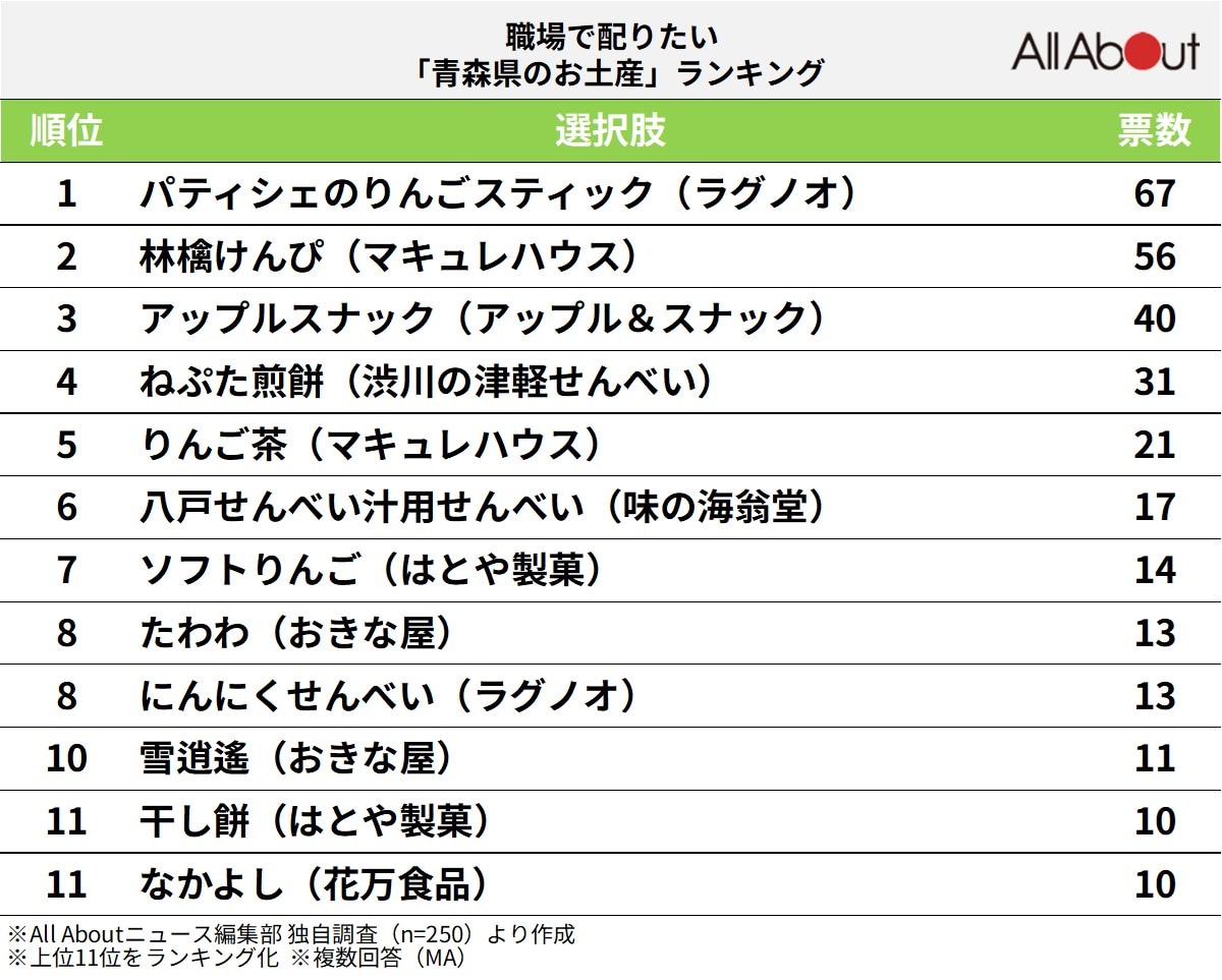 職場で配りたい「青森県のお土産」ランキングの画像