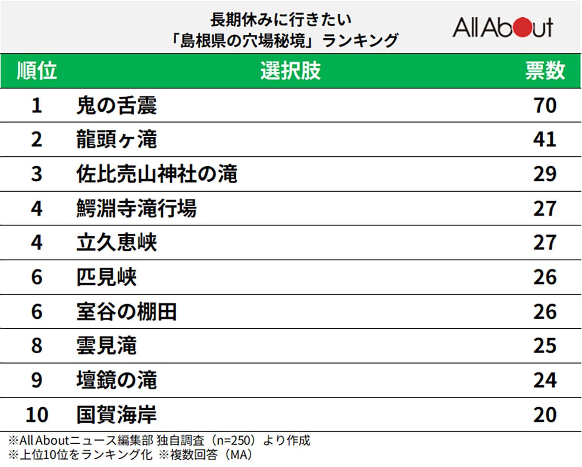 長期休暇に行きたい島根県の穴場秘境ランキング