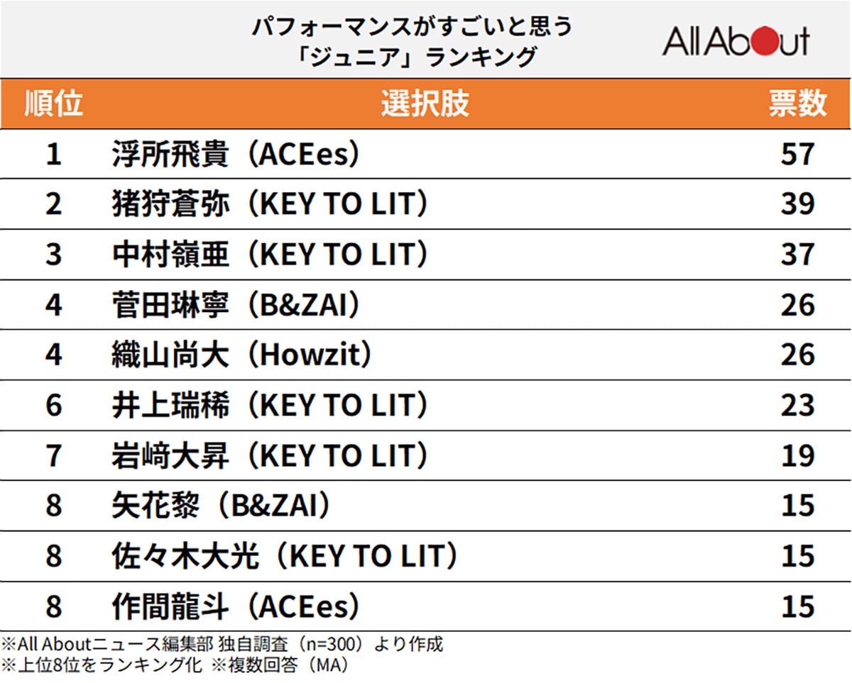 パフォーマンスがすごいと思う「ジュニア」ランキング
