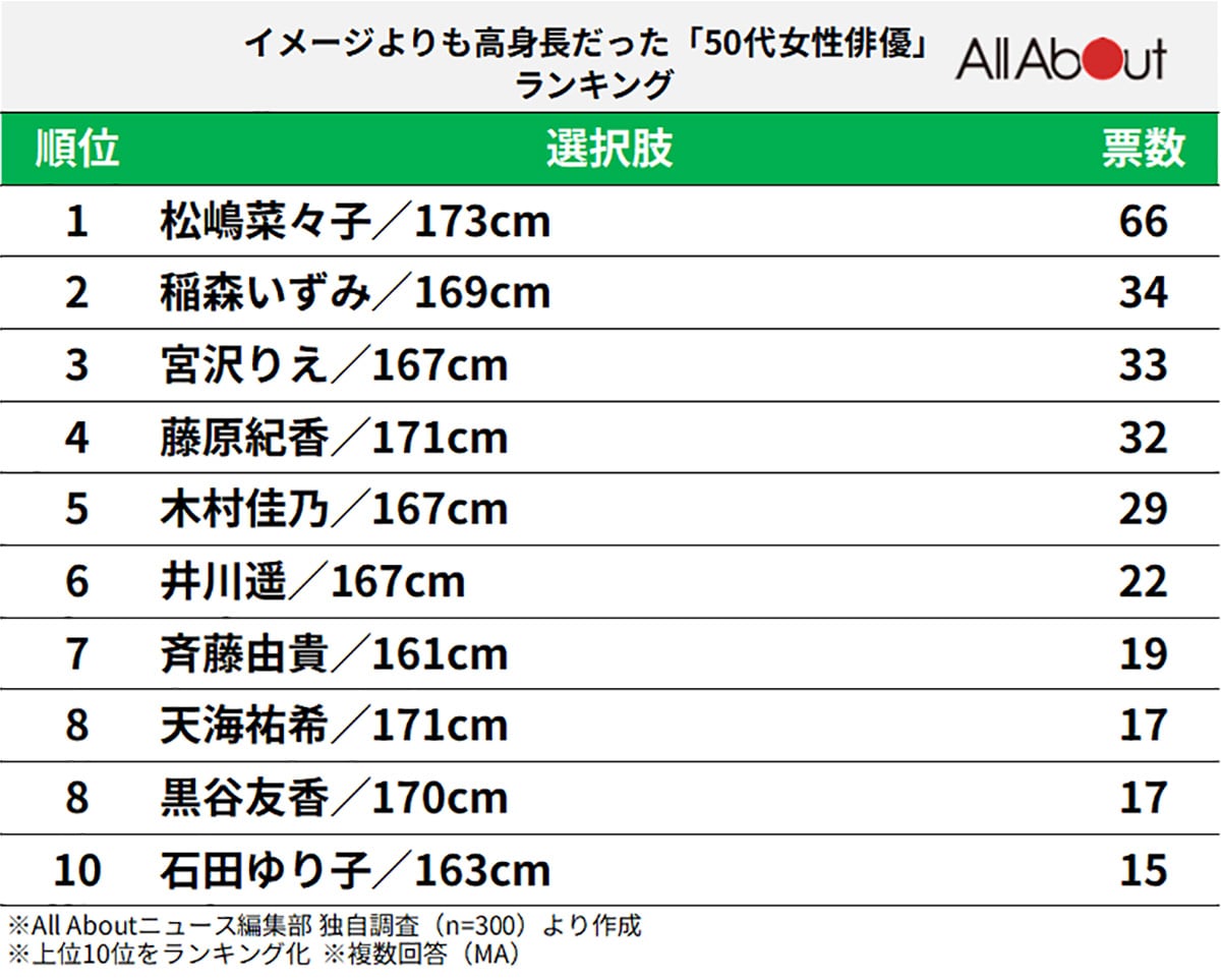 イメージよりも高身長だった「50代女性俳優」ランキング