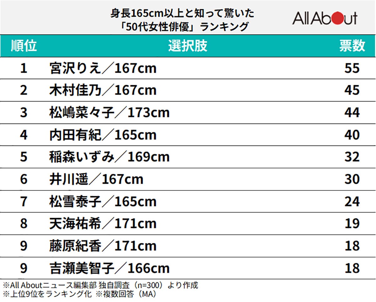 身長165cm以上と知って驚いた「50代女性俳優」ランキング
