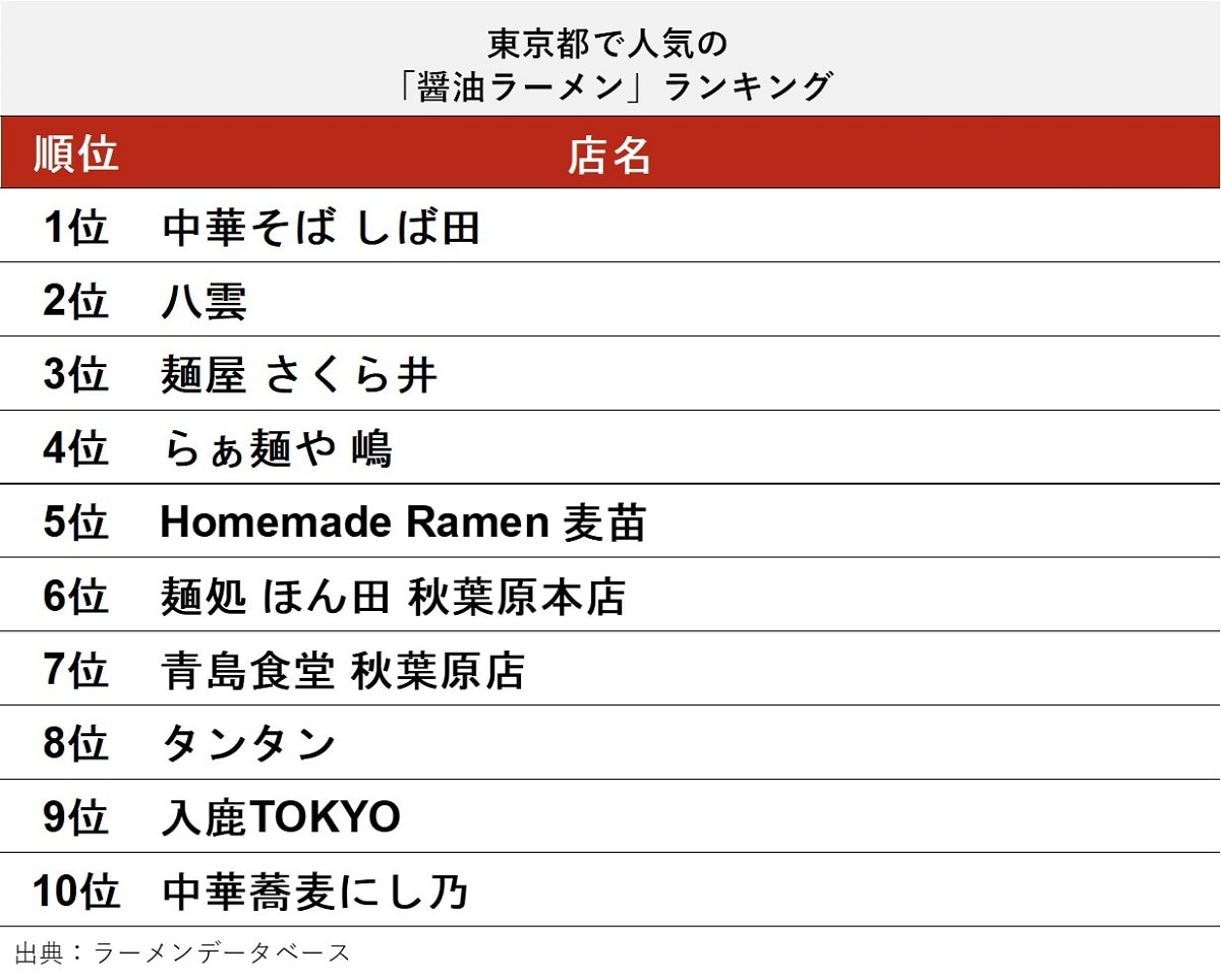 東京都の「醤油ラーメン」人気店ランキングTOP10
