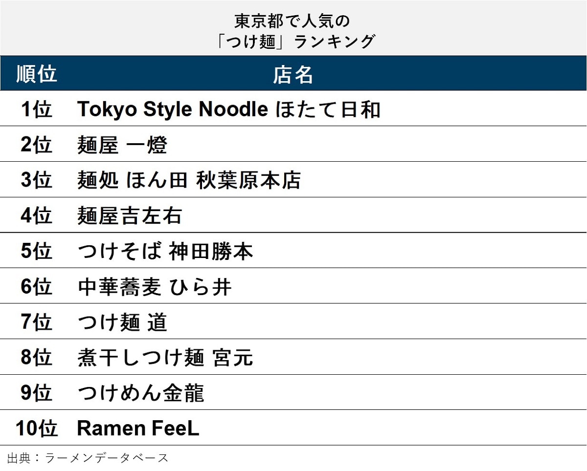 東京都の「つけ麺」人気店ランキングTOP10