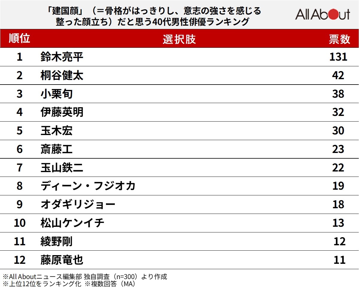 建国顔だと思う「40代男性俳優」ランキング