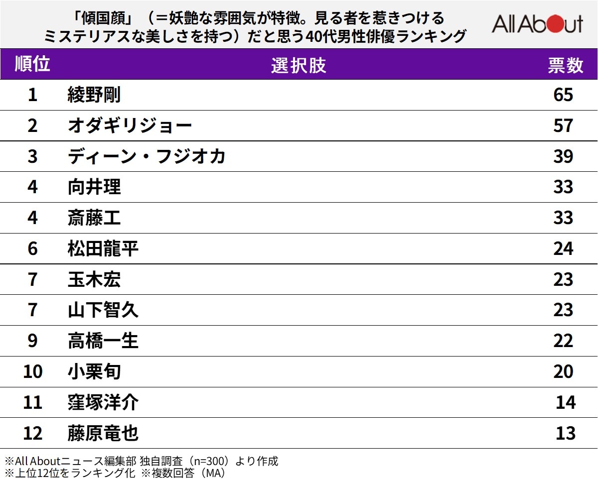 傾国顔だと思う「40代男性俳優」ランキング