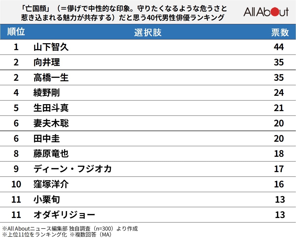 亡国顔だと思う「40代男性俳優」ランキング