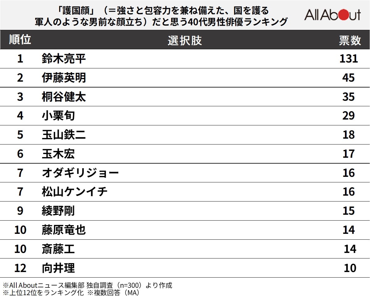 護国顔だと思う「40代男性俳優」ランキング