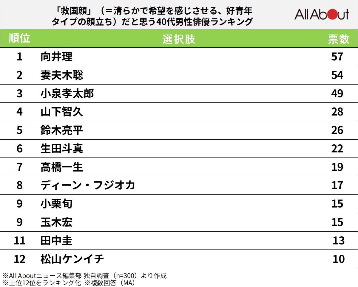 救国顔だと思う「40代男性俳優」ランキング