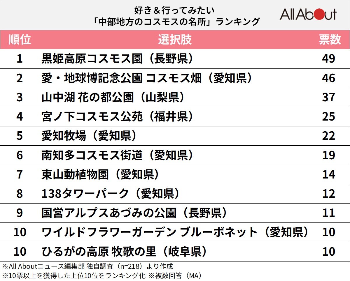 好き＆行ってみたい「中部地方のコスモスの名所」ランキング