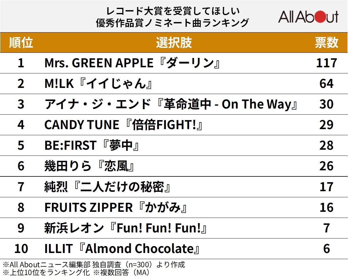 レコード大賞を受賞してほしい優秀作品賞ノミネート曲ランキング
