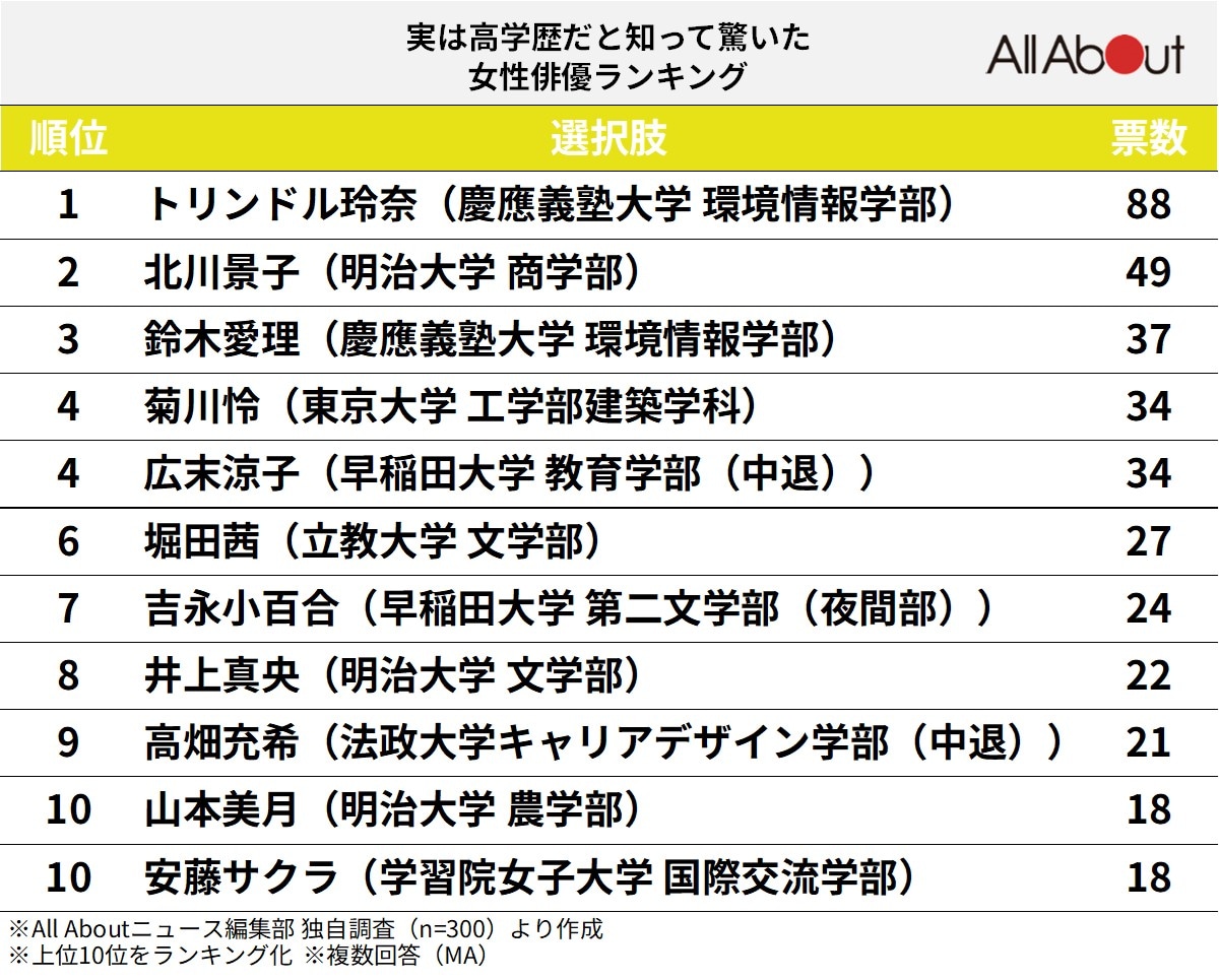 実は高学歴だと知って驚いた女性俳優ランキング