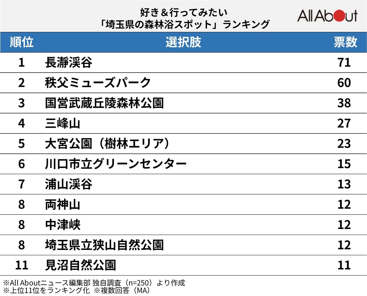 埼玉県の森林浴スポットランキング