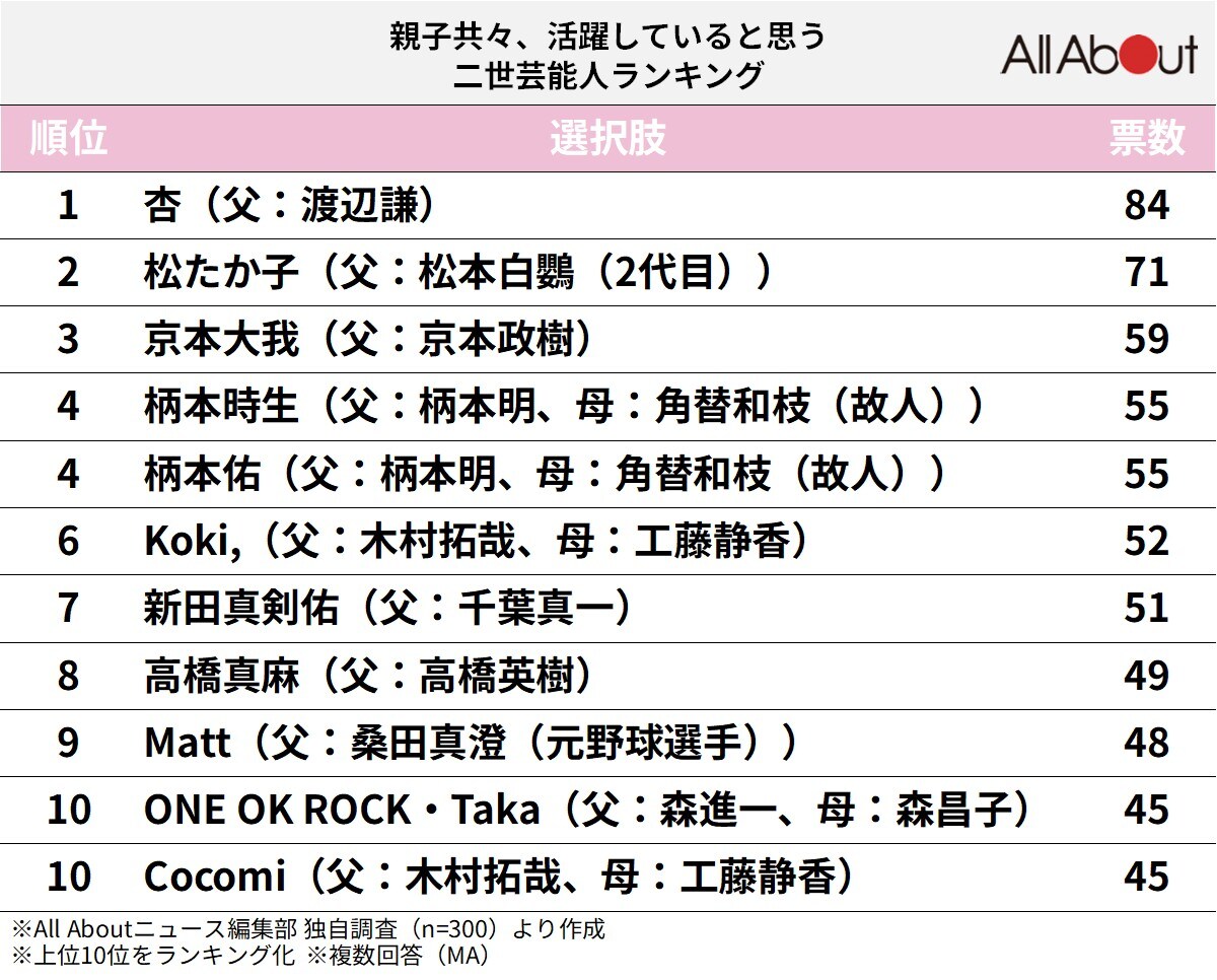 親子共々、活躍していると思う「二世芸能人」ランキング