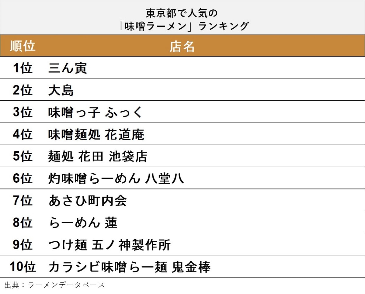 東京都の「味噌ラーメン」人気店ランキングTOP10