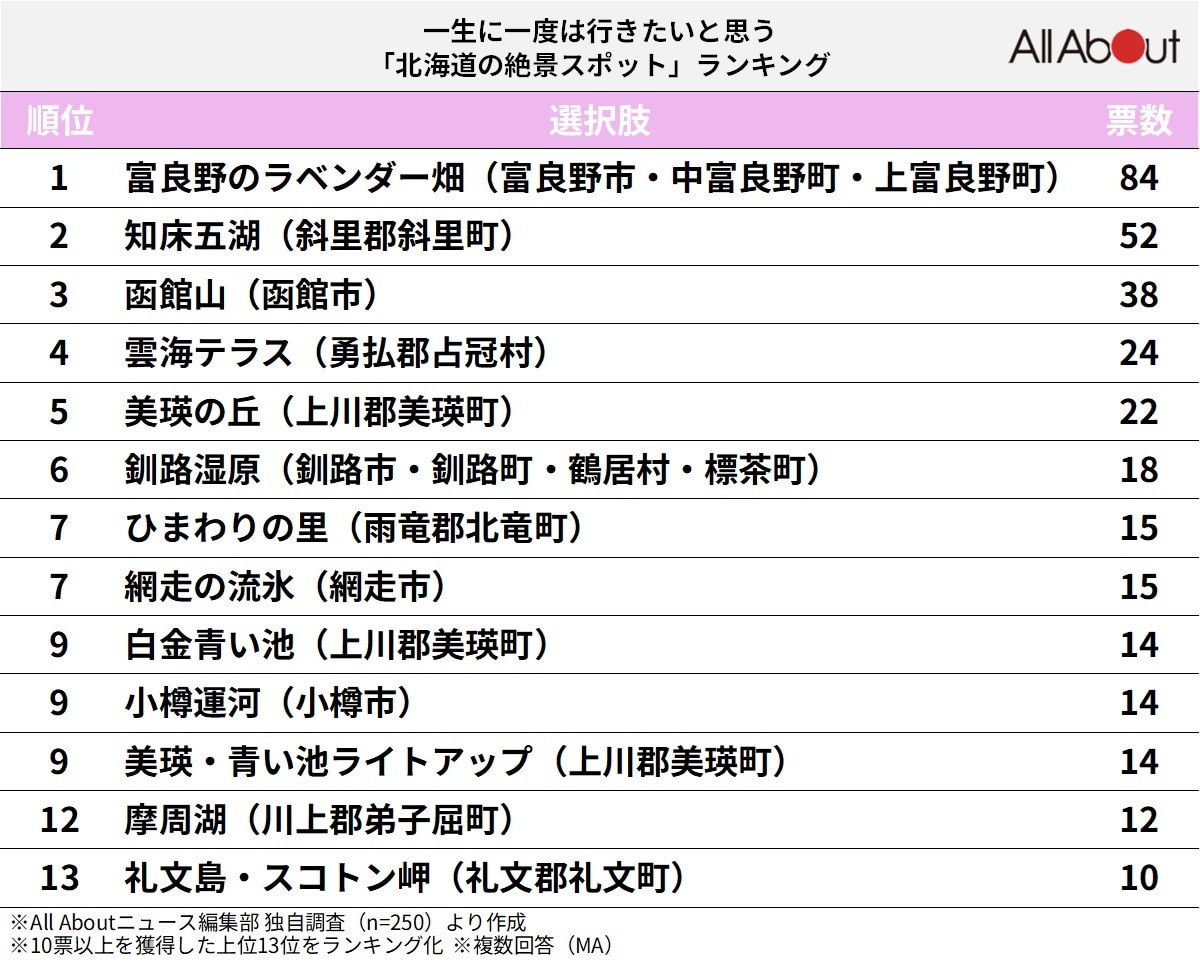 北海道の絶景スポットランキング