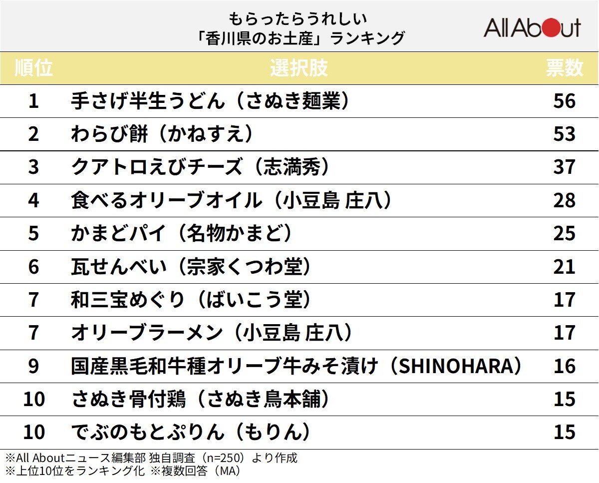 もらったらうれしい「香川県のお土産」ランキング