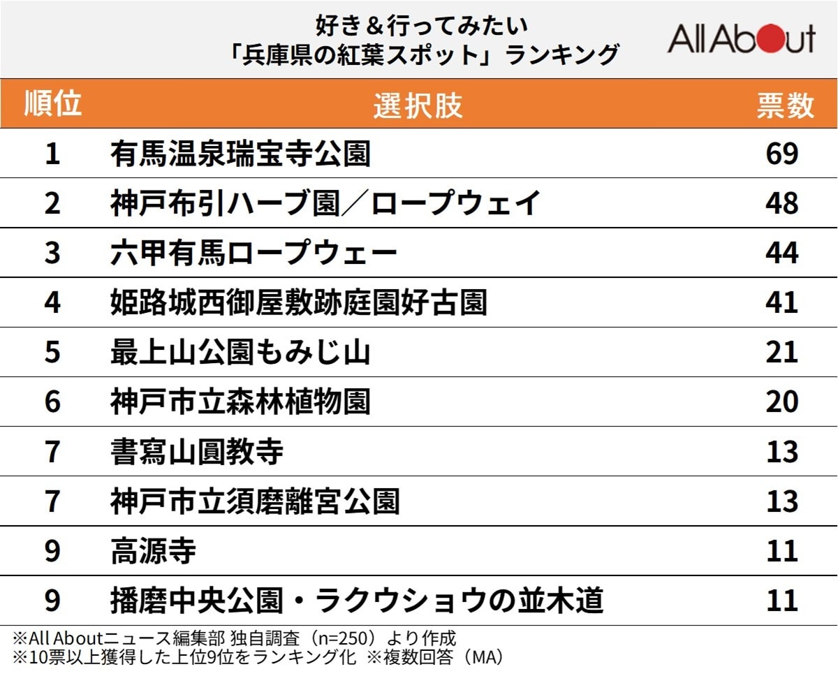 好き＆行ってみたい「兵庫県の紅葉スポット」ランキング