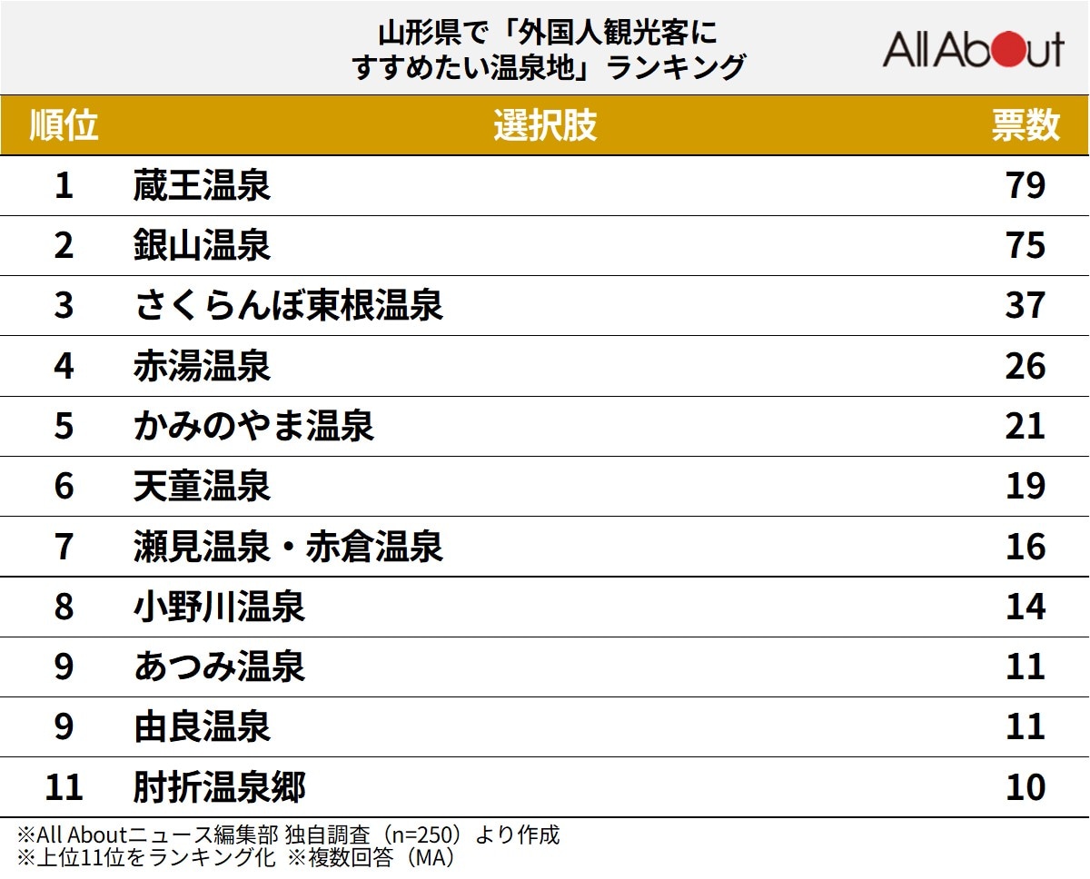 山形県で「外国人観光客にすすめたい温泉地」ランキングの画像
