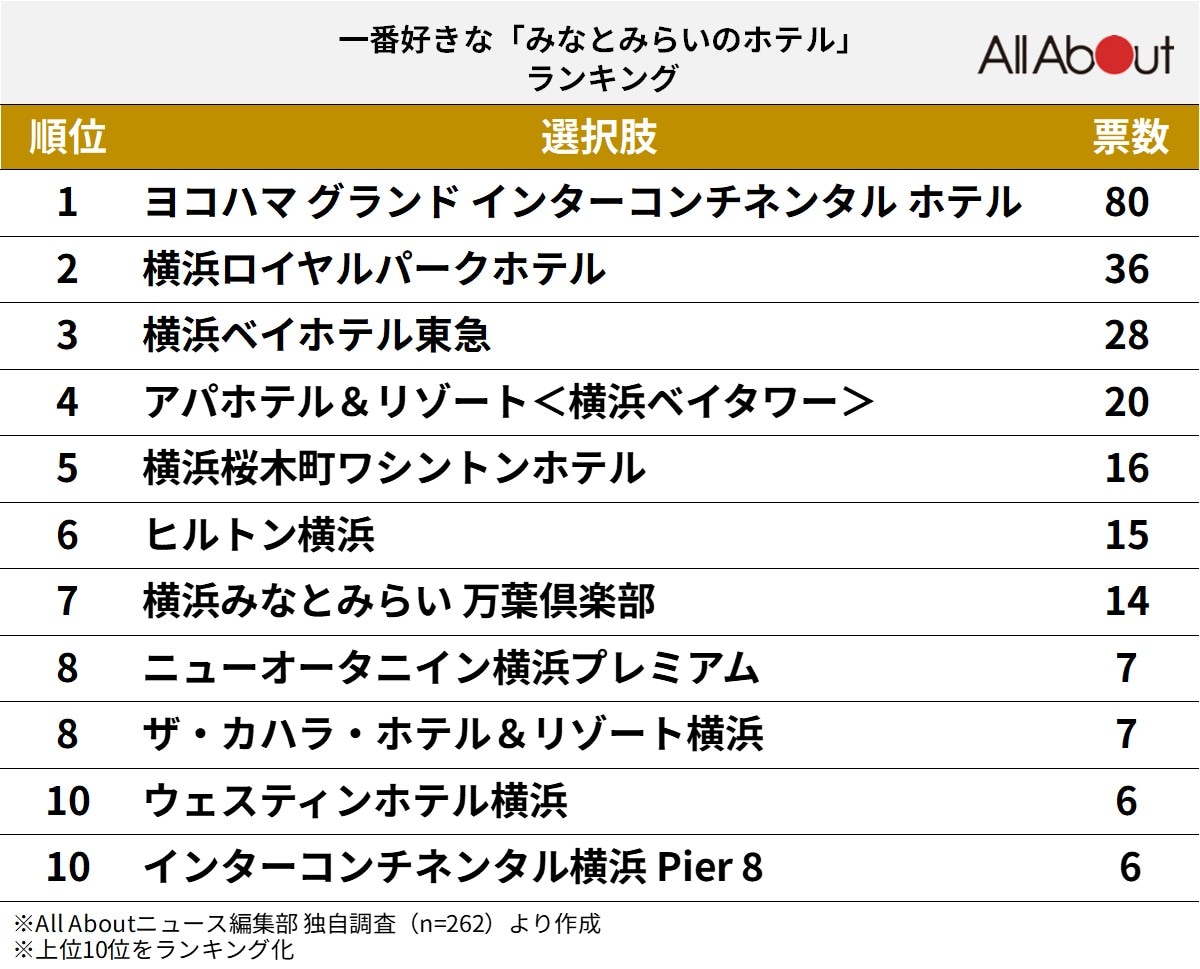 「一番好きなみなとみらいのホテル」ランキング