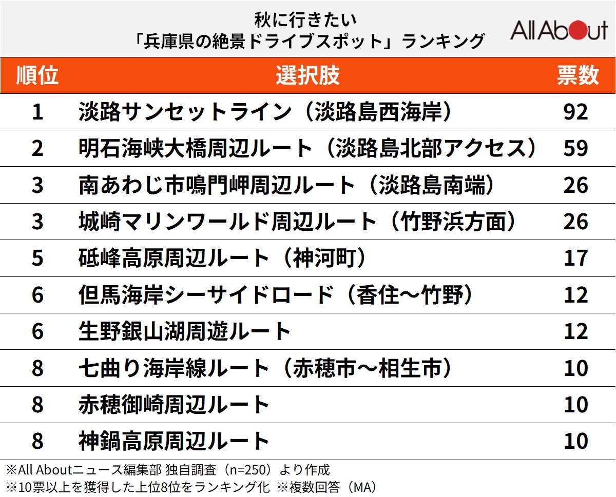 兵庫県の絶景ドライブスポットランキング