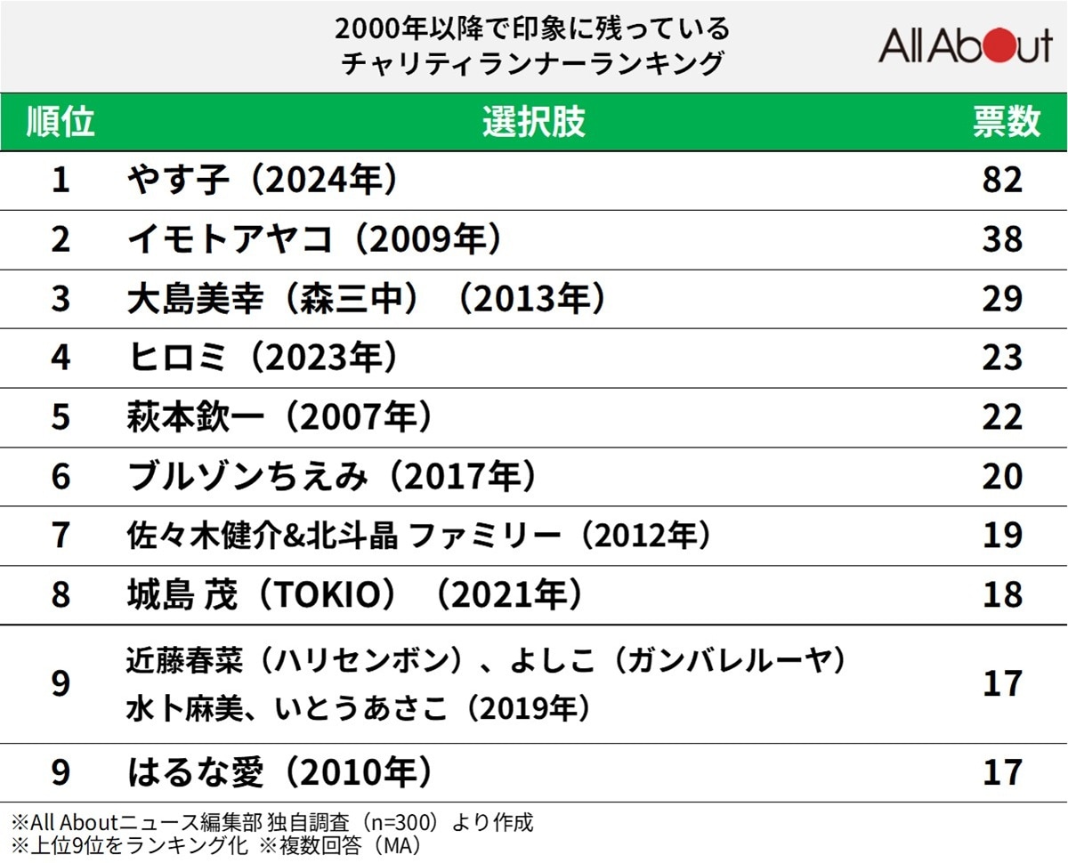 『24時間テレビ』で印象に残っている「チャリティランナー」ランキング