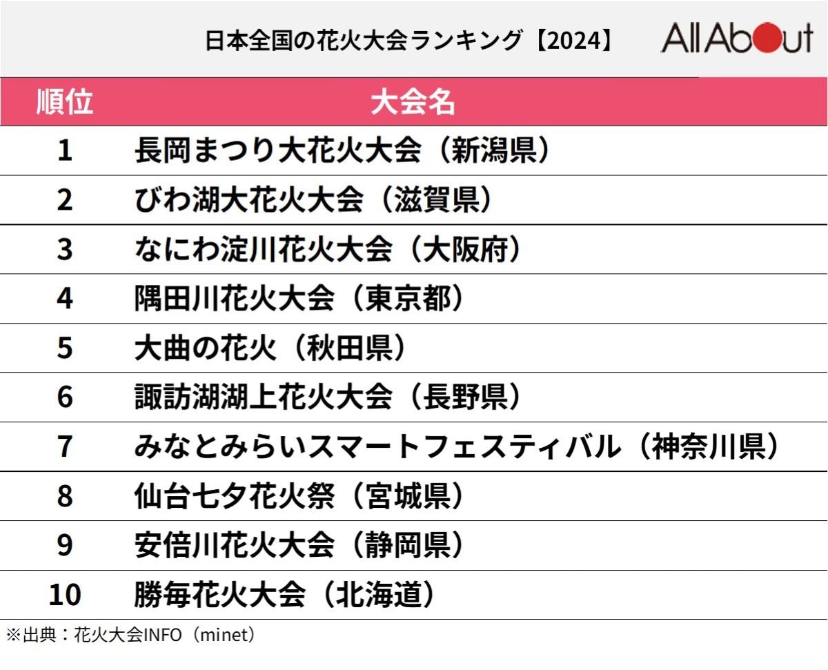 日本全国の花火大会ランキング【2024】