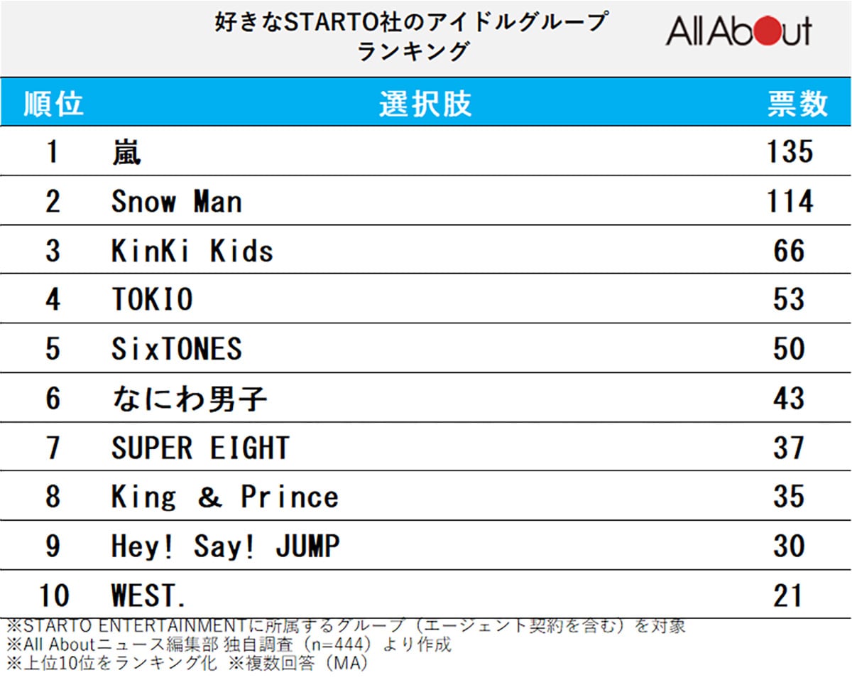 好きなSTARTO社のアイドルグループランキング