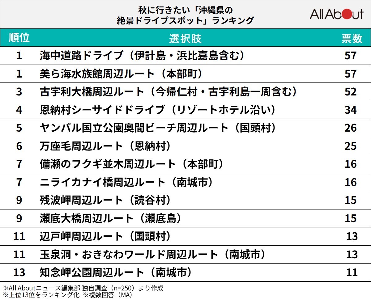 秋に行きたい「沖縄県の絶景ドライブスポット」ランキング
