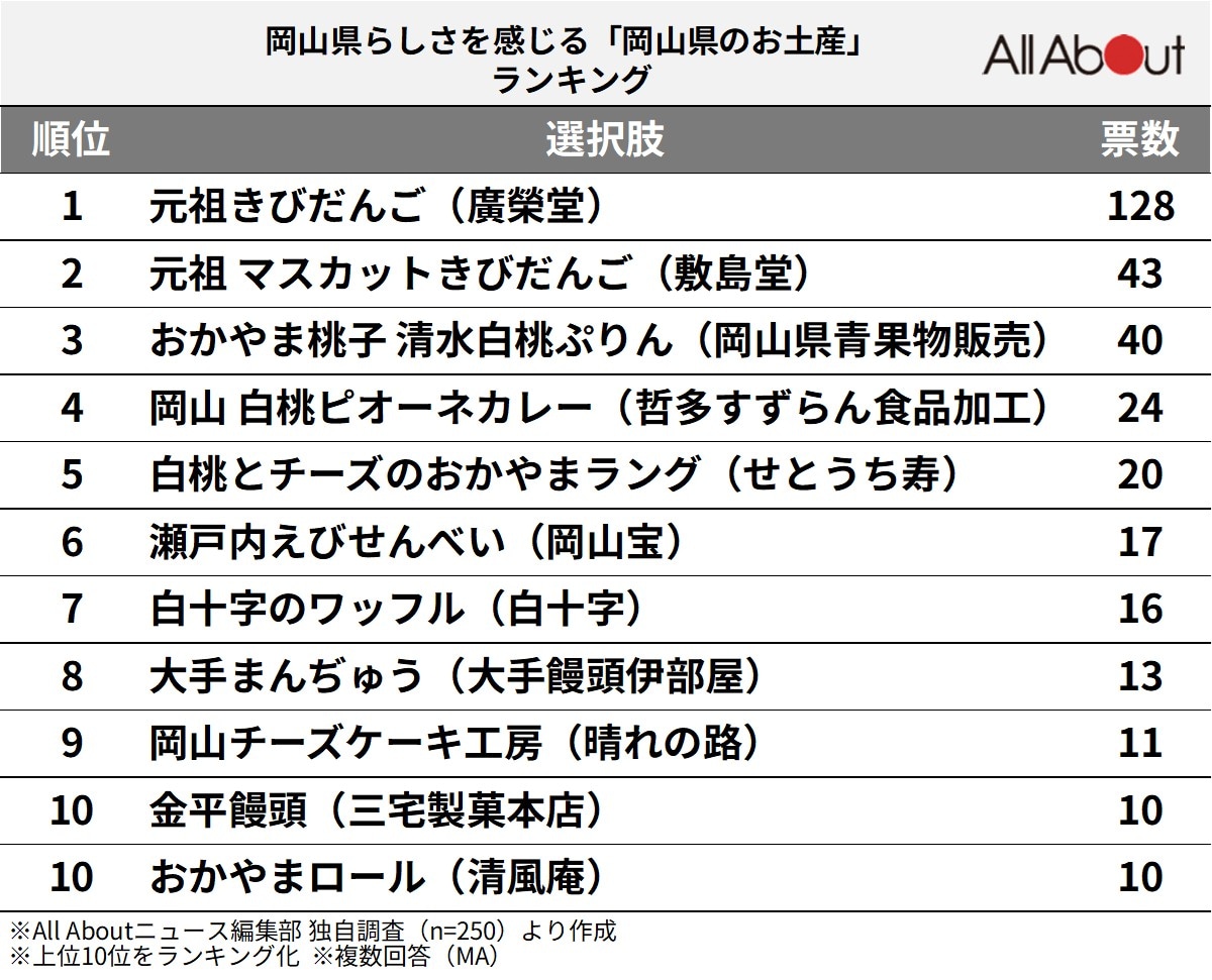 岡山県らしさを感じる「岡山県のお土産」ランキングの画像