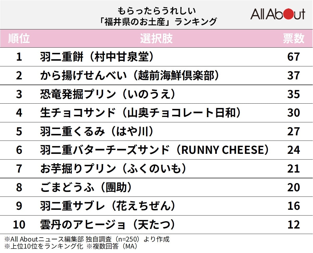 もらったらうれしい「福井県のお土産」ランキング