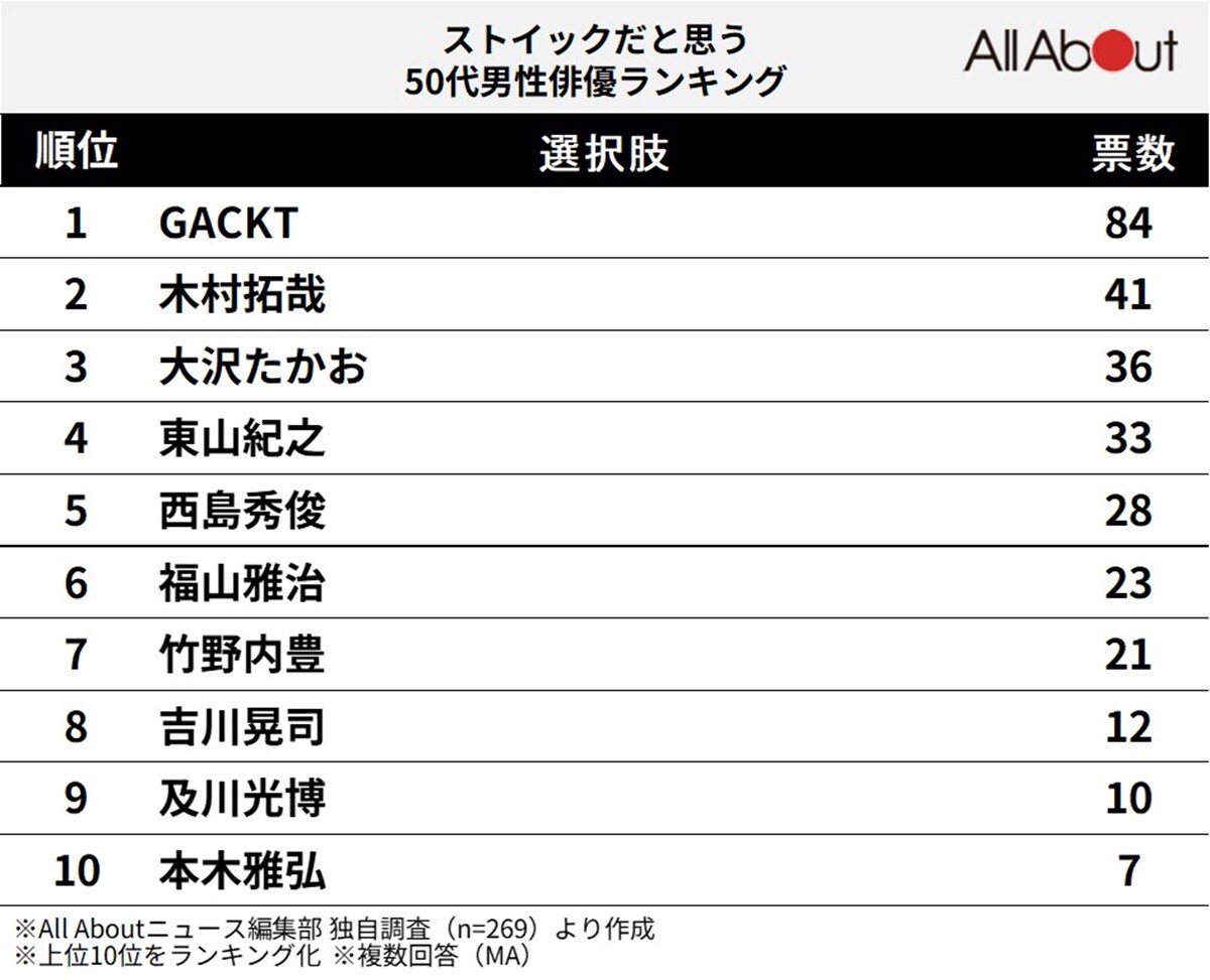 ストイックだと思う50代男性俳優ランキング