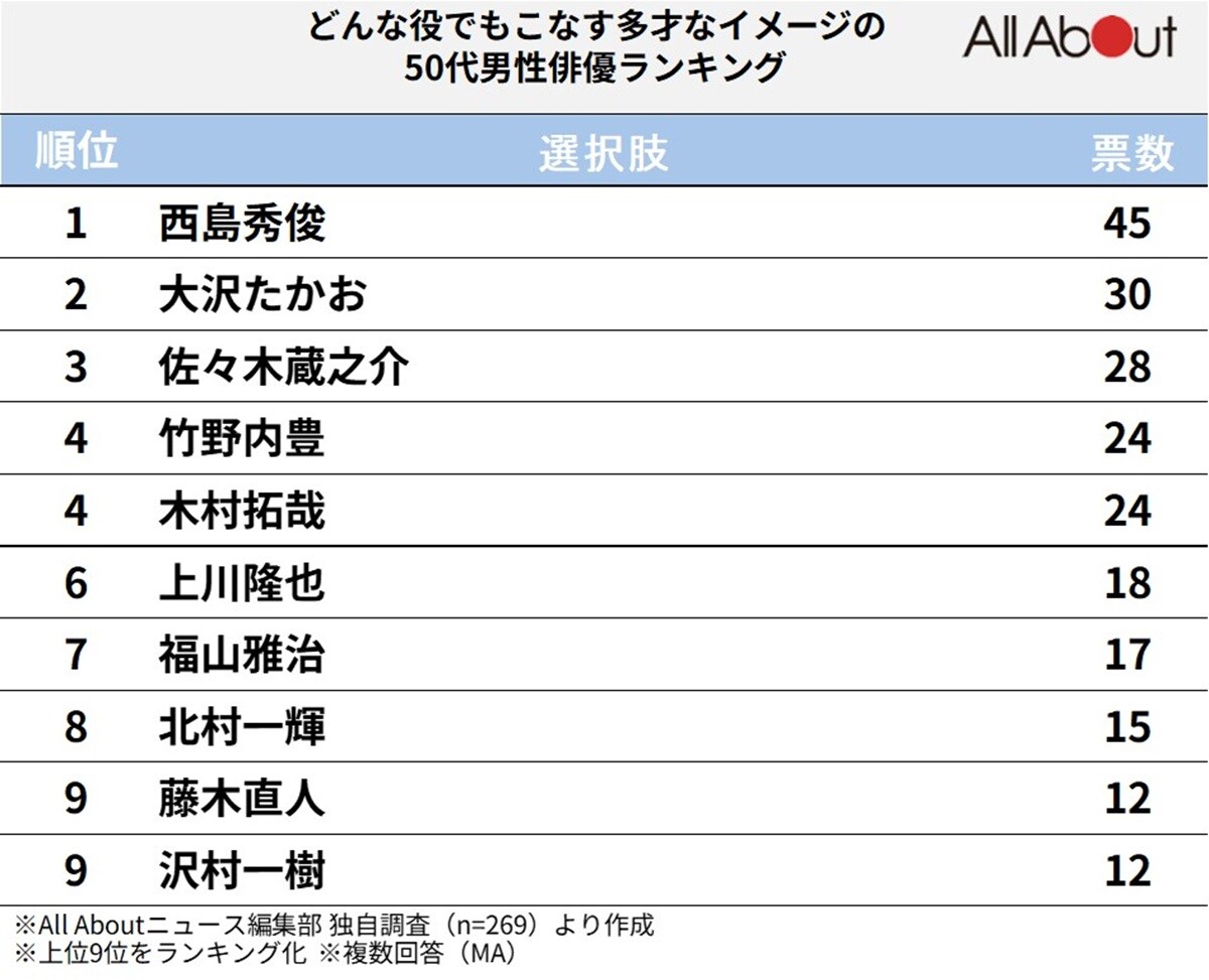 どんな役でもこなす多才なイメージの50代男性俳優ランキング