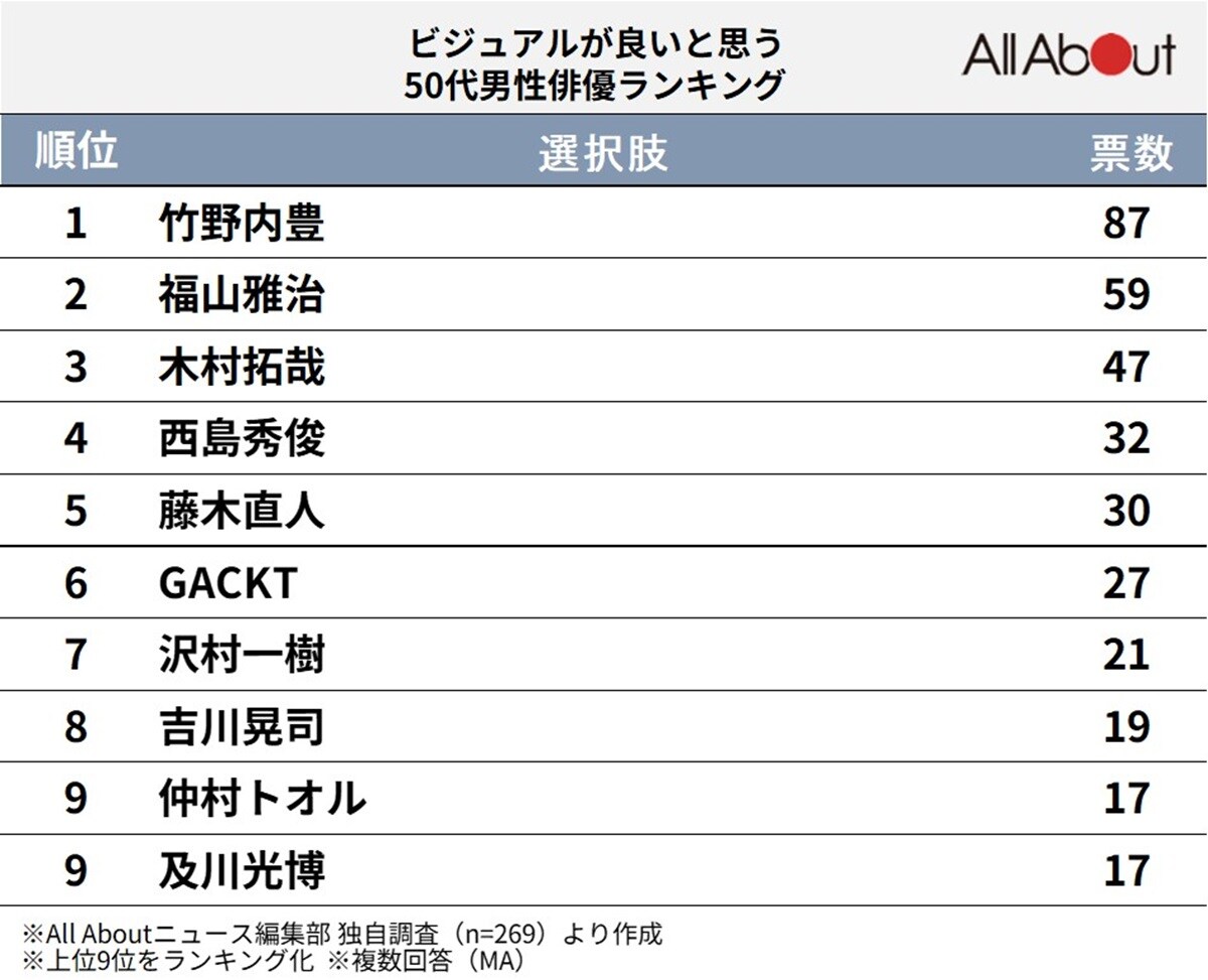 「ビジュアルが良い」と思う50代男性俳優ランキング！