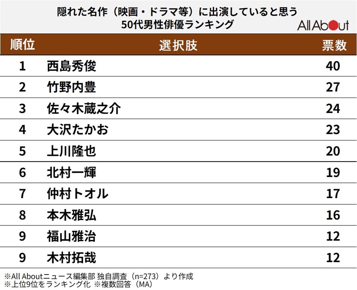 隠れた名作に出演していると思う50代男性俳優ランキング