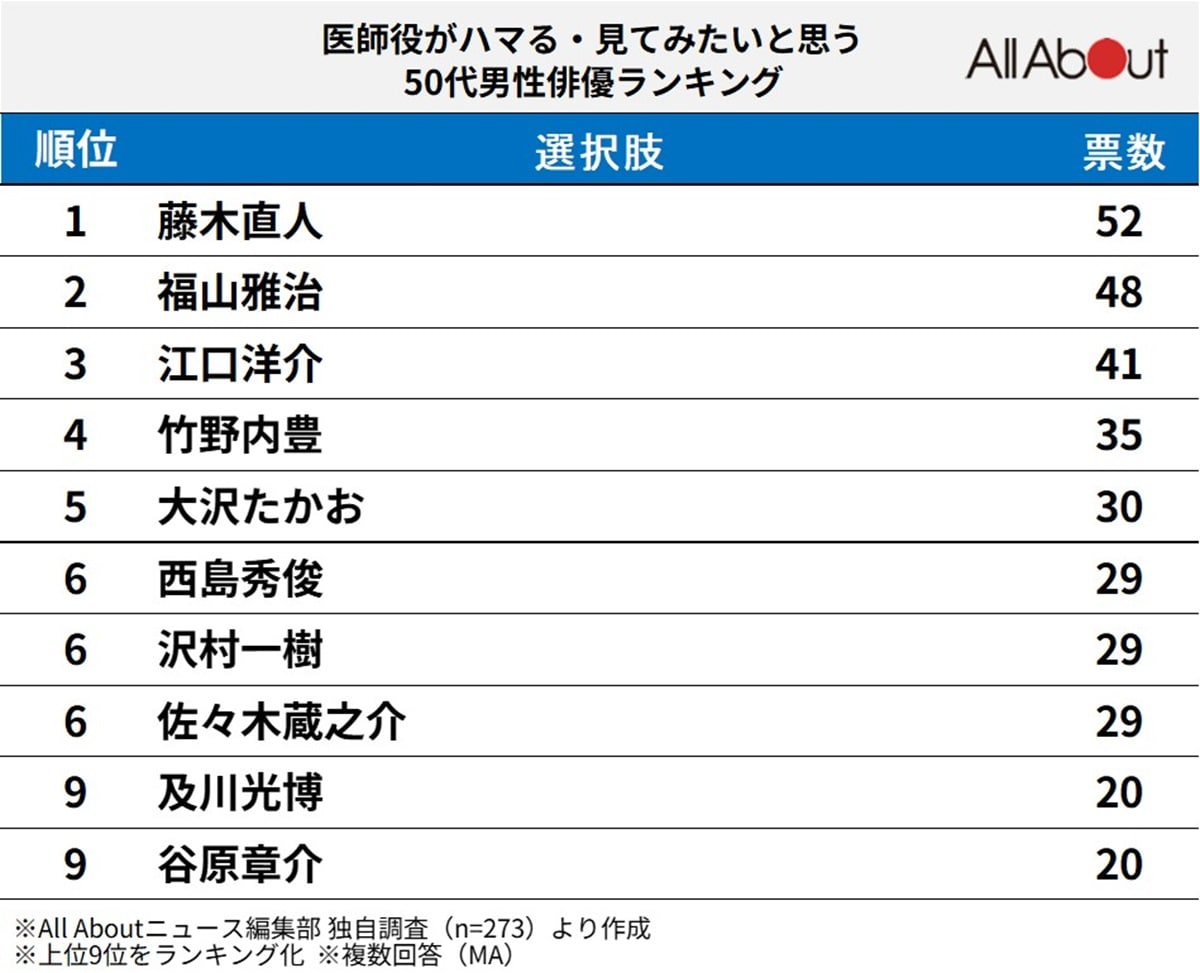 「医師役がハマる・見てみたい」と思う50代男性俳優ランキング