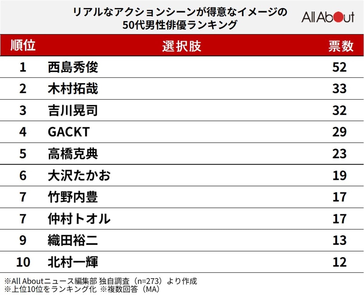 「アクションシーンが得意なイメージ」の50代男性俳優ランキング