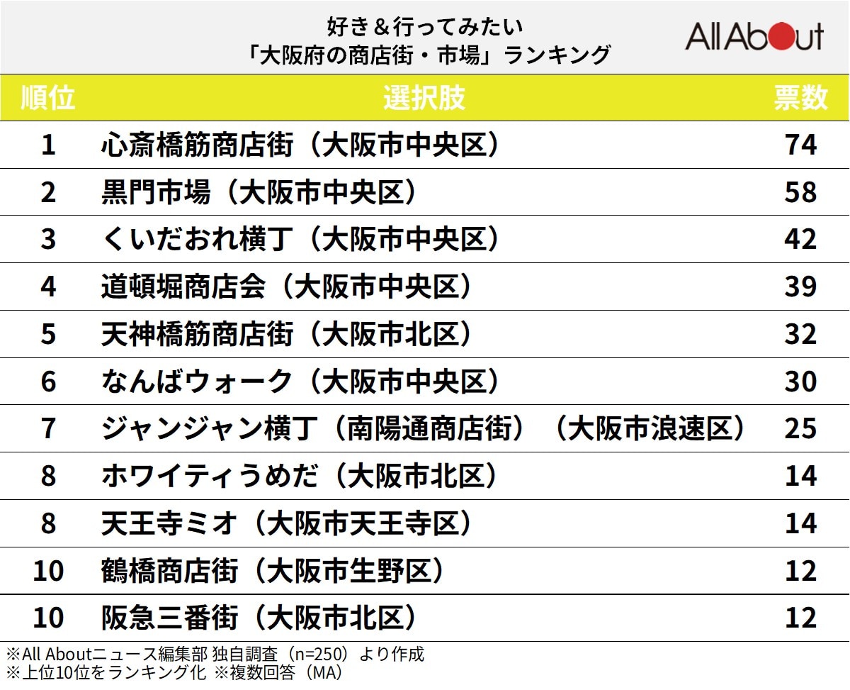 好き＆行ってみたい「大阪府の商店街・市場」ランキング