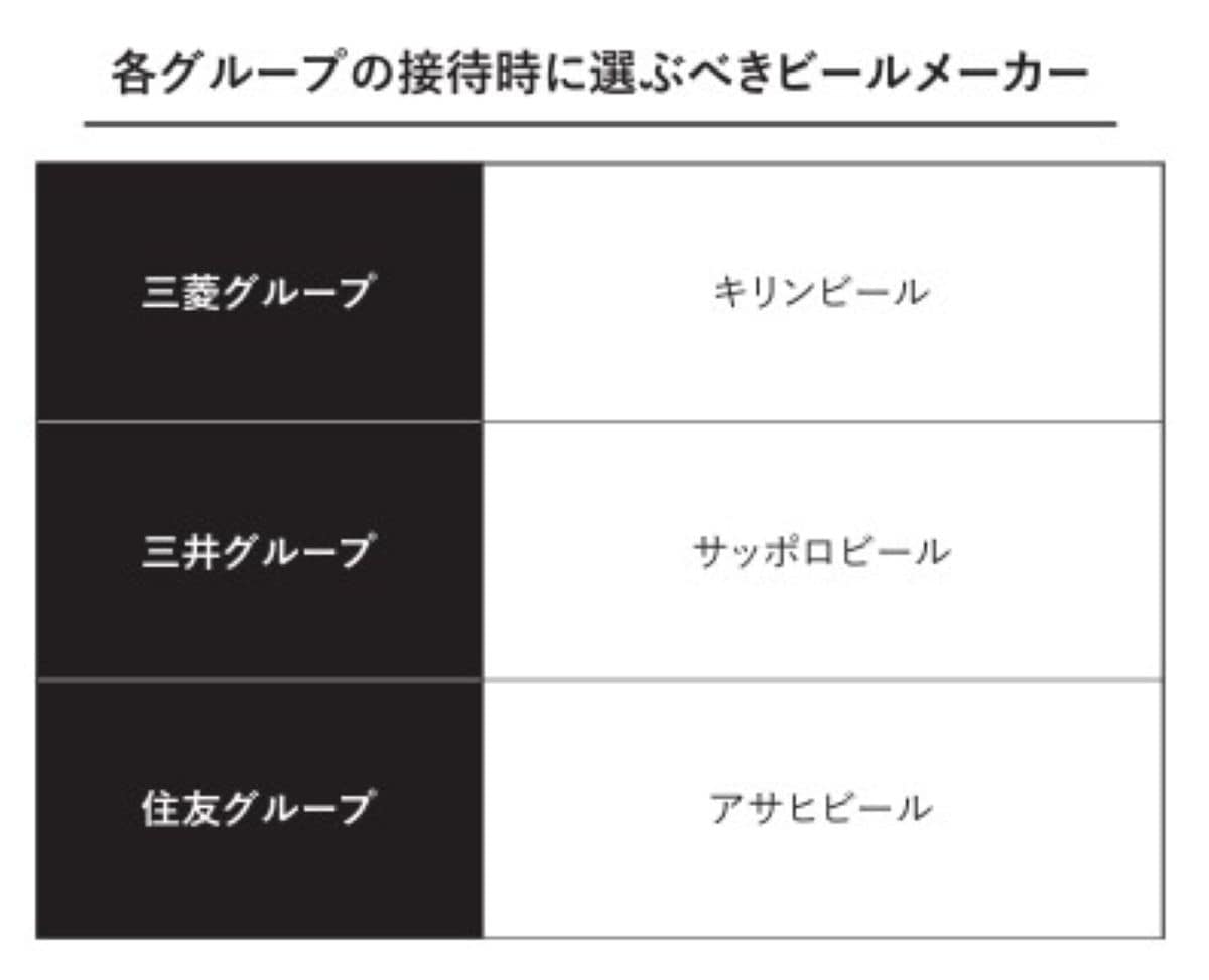 各グループの接待時に選ぶべきビールメーカー