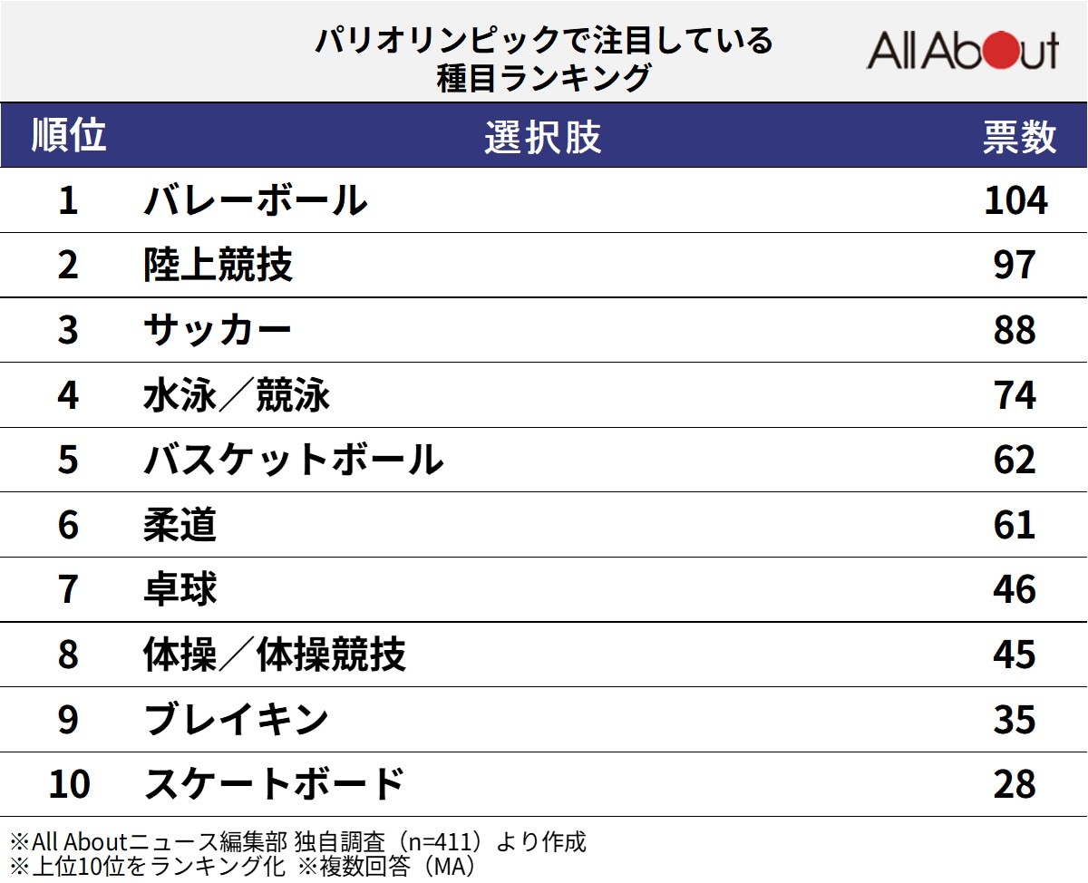 パリ五輪で注目している種目ランキング