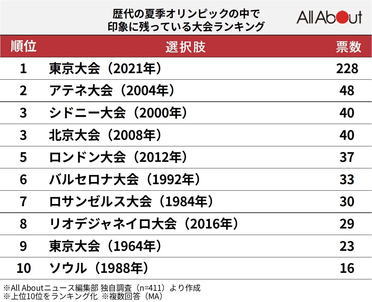 歴代の夏季五輪の中で印象に残っている大会ランキング