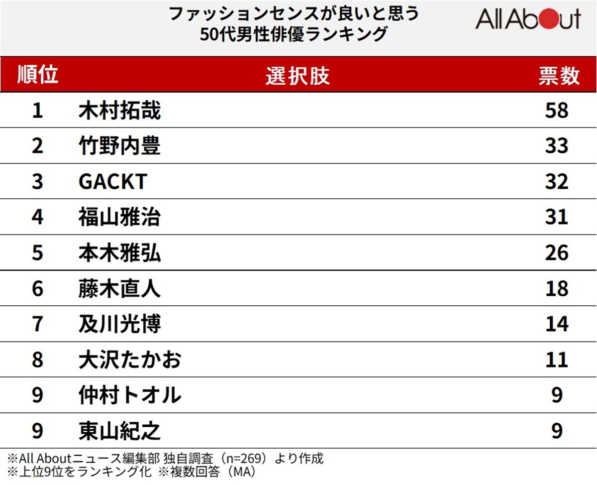 「ファッションセンスが良い」と思う50代男性俳優ランキング