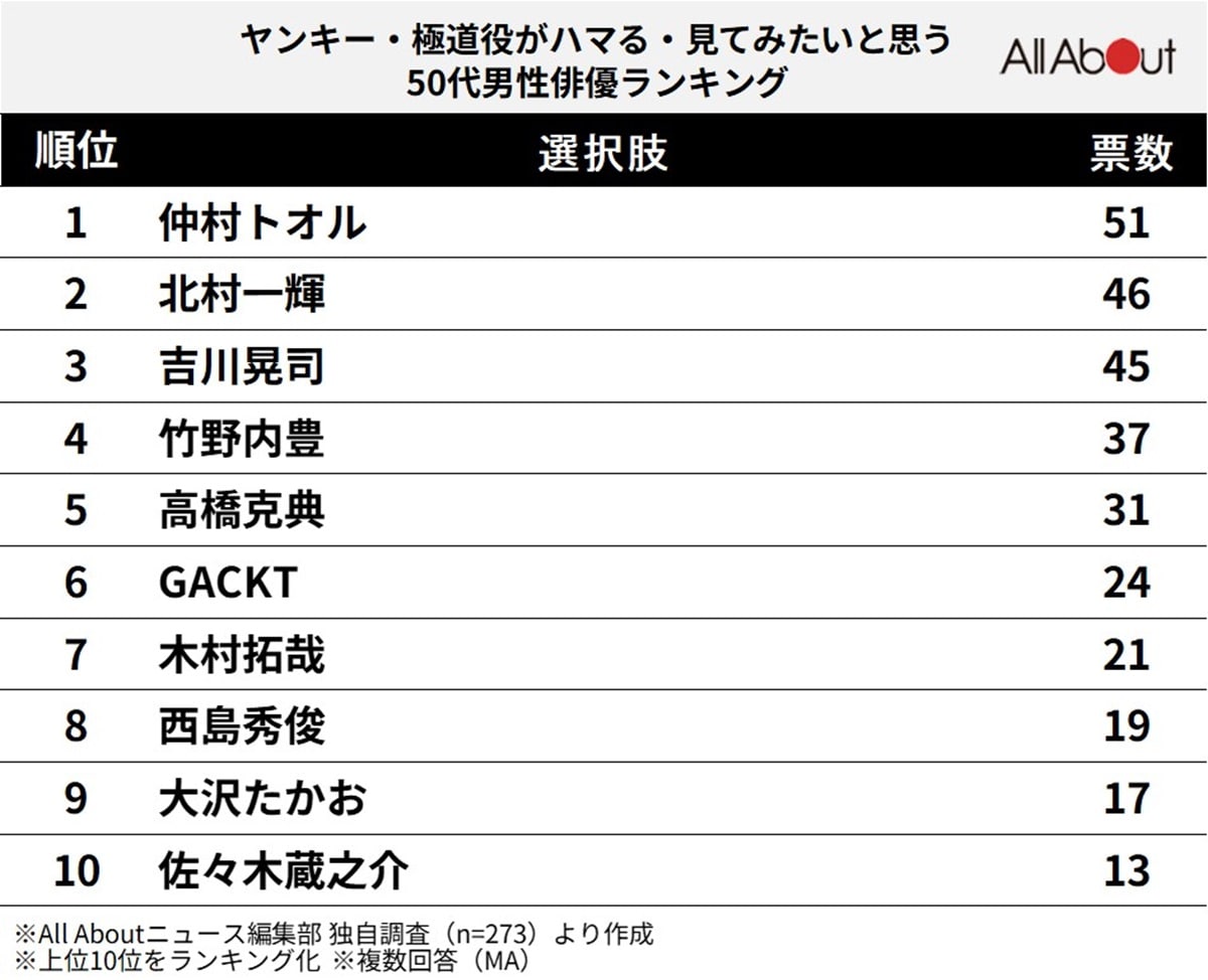 「ヤンキー・極道役がハマる」と思う50代男性俳優ランキング