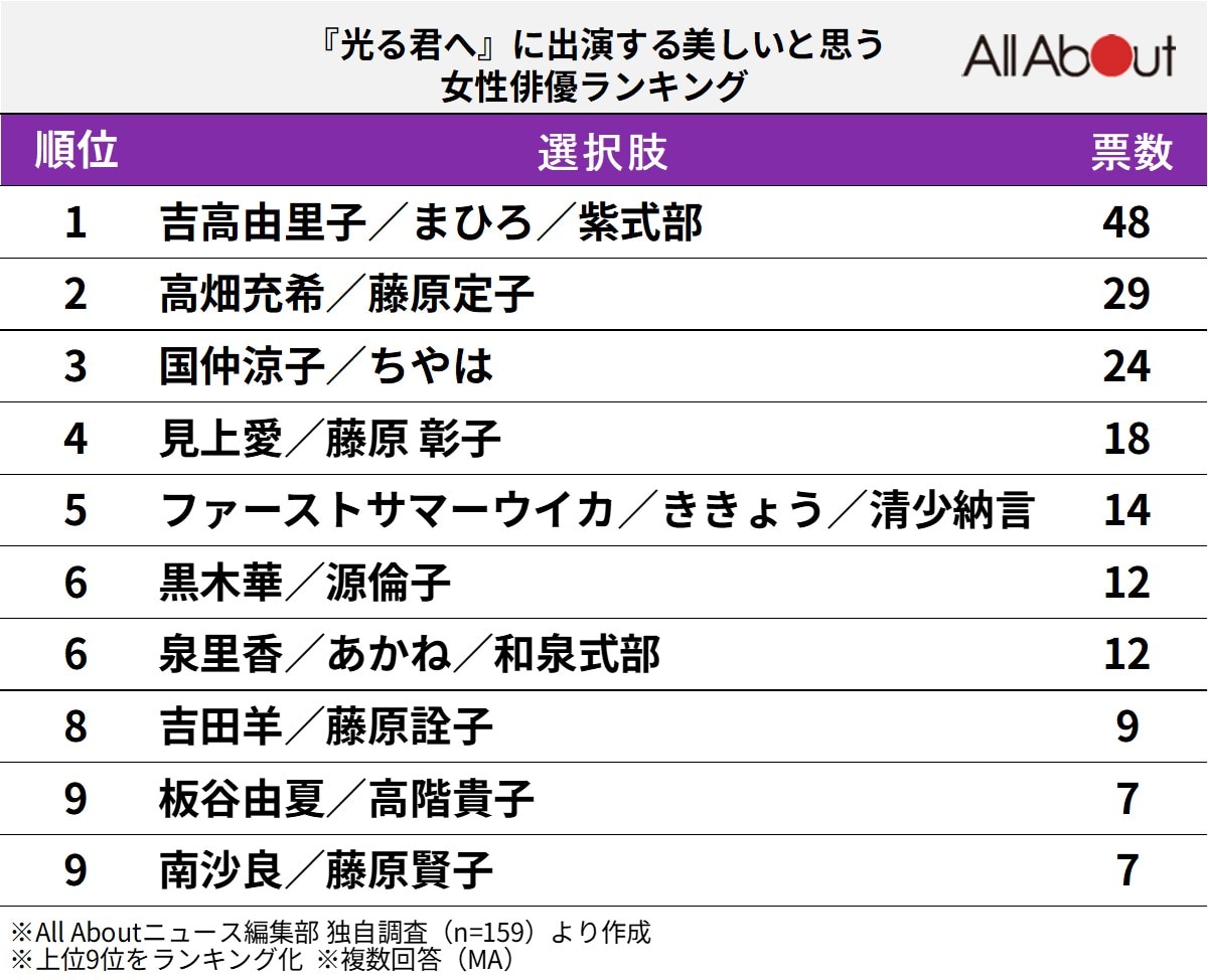 『光る君へ』に出演する美しいと思う女性俳優ランキング