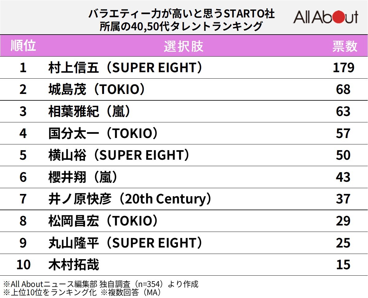 バラエティー力が高いと思うSTARTO社所属の40,50代タレントランキング